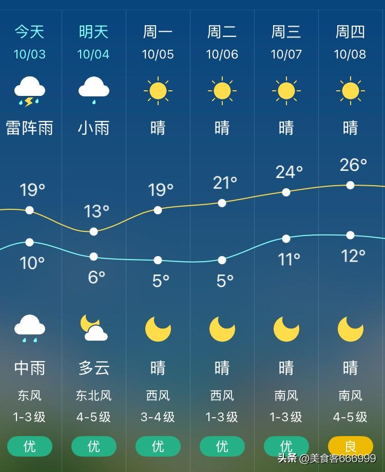国庆节我在沈阳，沈阳这几天的天气还算不错。

今天沈阳气温10°C～19℃，预报