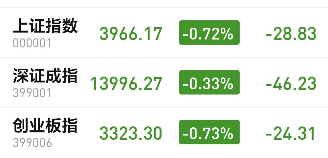 基金：白酒板块大概率会手动进场
今天市场低开以后小幅度震荡，盘中最高3979点，