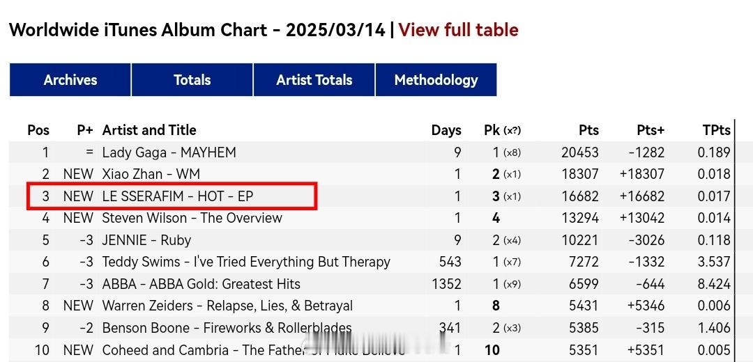 LE SSERAFIM迷你五辑《HOT》空降 全 球 iTunes 第三名，欧 