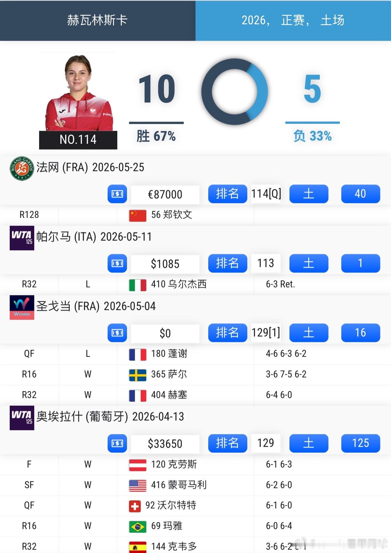 郑钦文对手：职业生涯首次参加法网正赛郑钦文法网首轮对手🇵🇱赫瓦林斯卡，200
