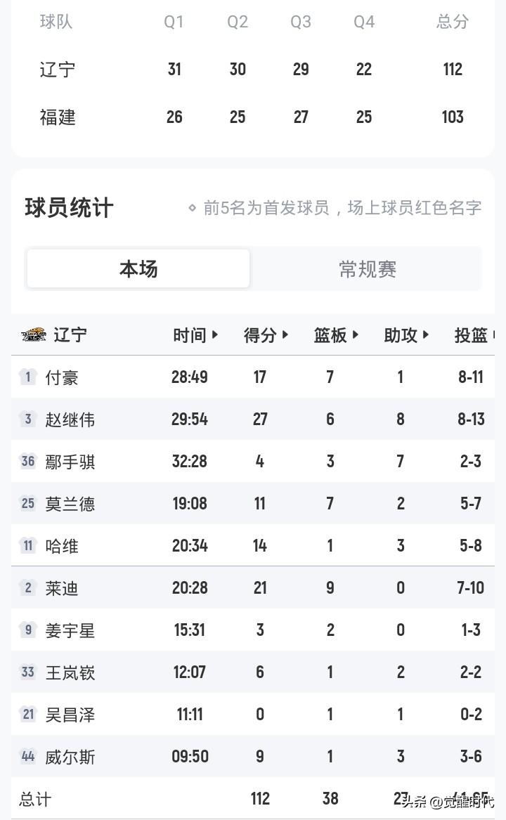 赵继伟27+6+8
付豪17分
鄢手骐7助
辽宁112-103福建