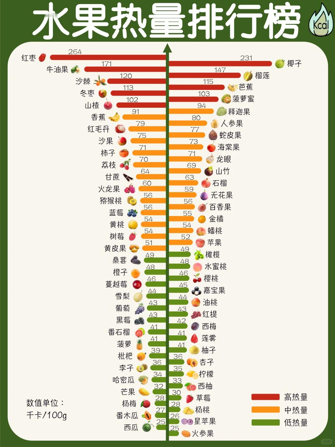 水果 脂肪肝  你以为水果很健康吗？其实很多水果糖分和脂肪都是嘎嘎多，吃了包肥的