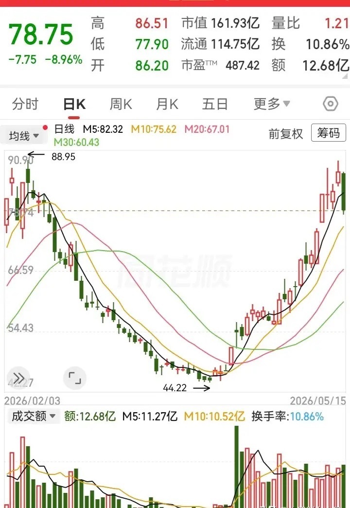 这个深V走法真漂亮！没想到一个腰斩后的走势，居然还能翻倍升回来。在44块的低位企