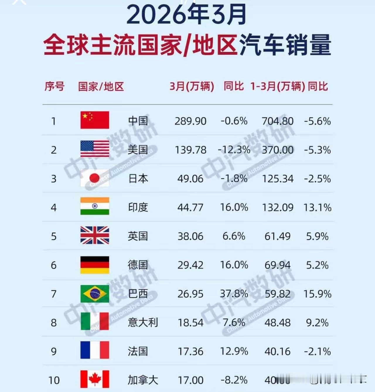 3月，中国汽车销量289.9万辆，同比-0.6%3月，美国汽车销量139.78万