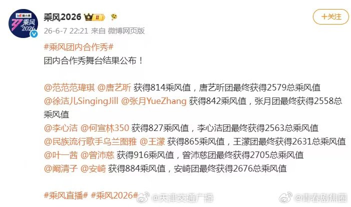 浪姐四公排名乘风2026安崎团斩获 2676 分位列第二，整支队伍全员顺利晋级。