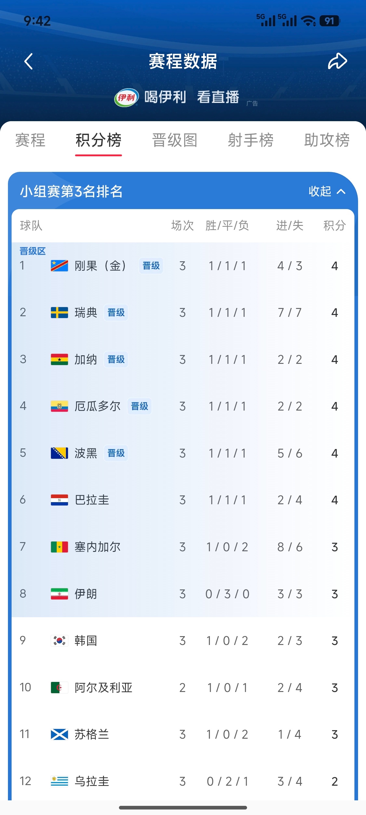 韩国淘汰 可以登机了。。。。 