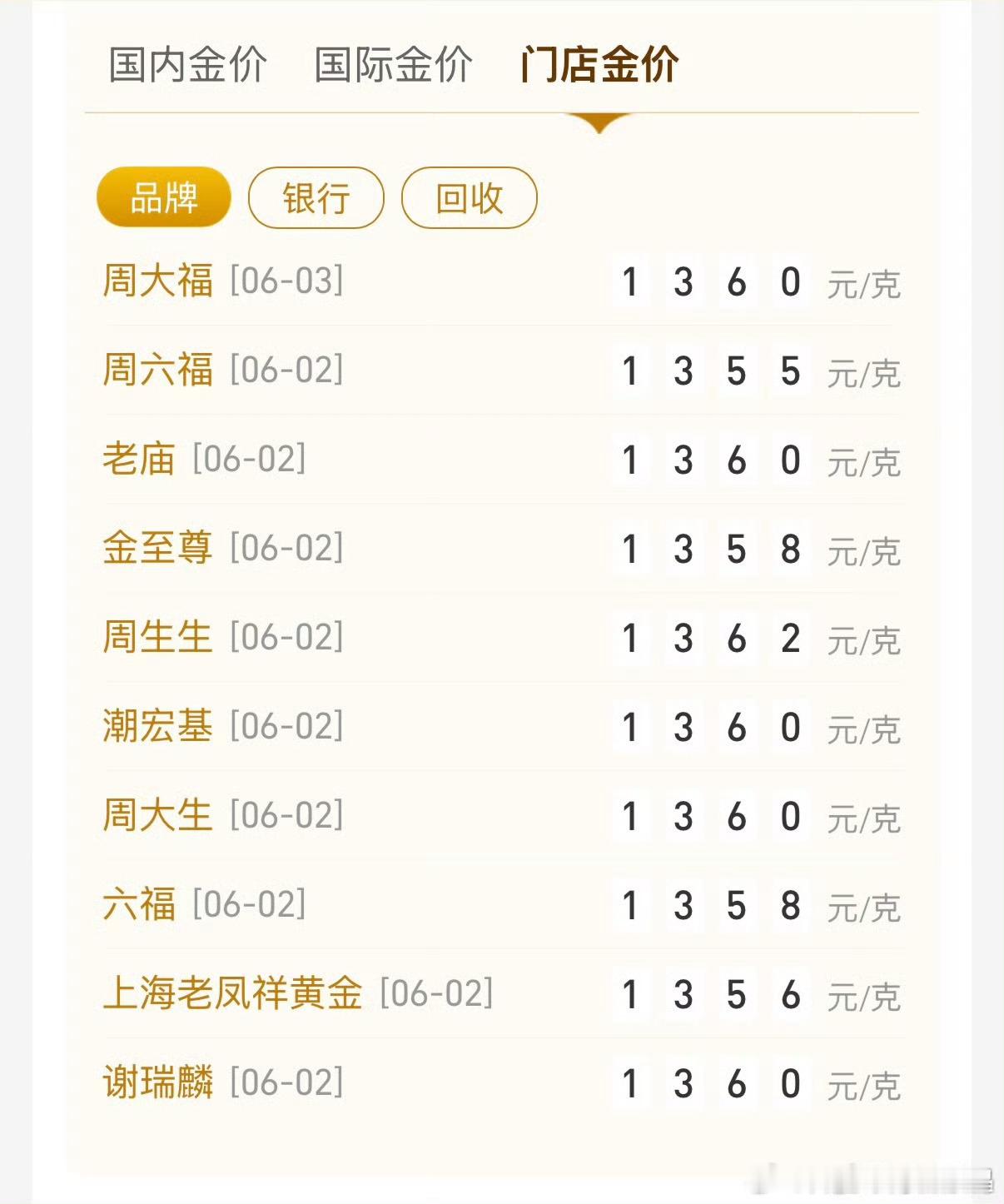 国内金价跌破980元每克昨天跟我媳妇正好在聊金价涨到1700那波，有人出掉也就赚