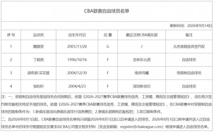 CBA最新消息：CBA官网更新了联赛自由球员名单。名单中一共有4名球员，分别是魏