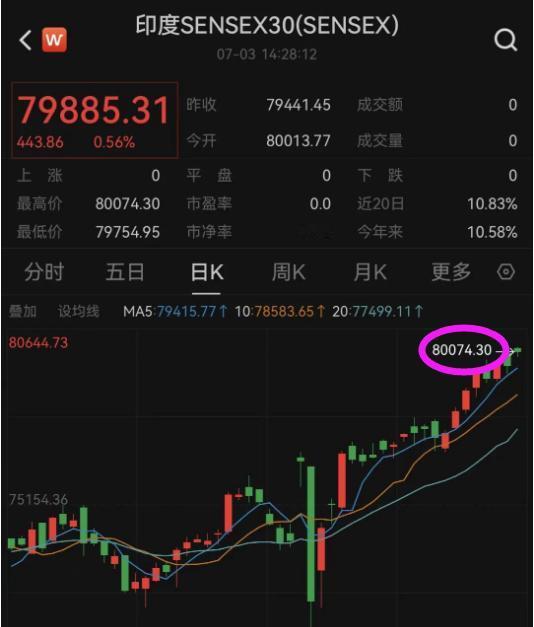 今天印度股市突破8万点。你没看错，人家已经8万点了。咱们还在3000，我记得十几