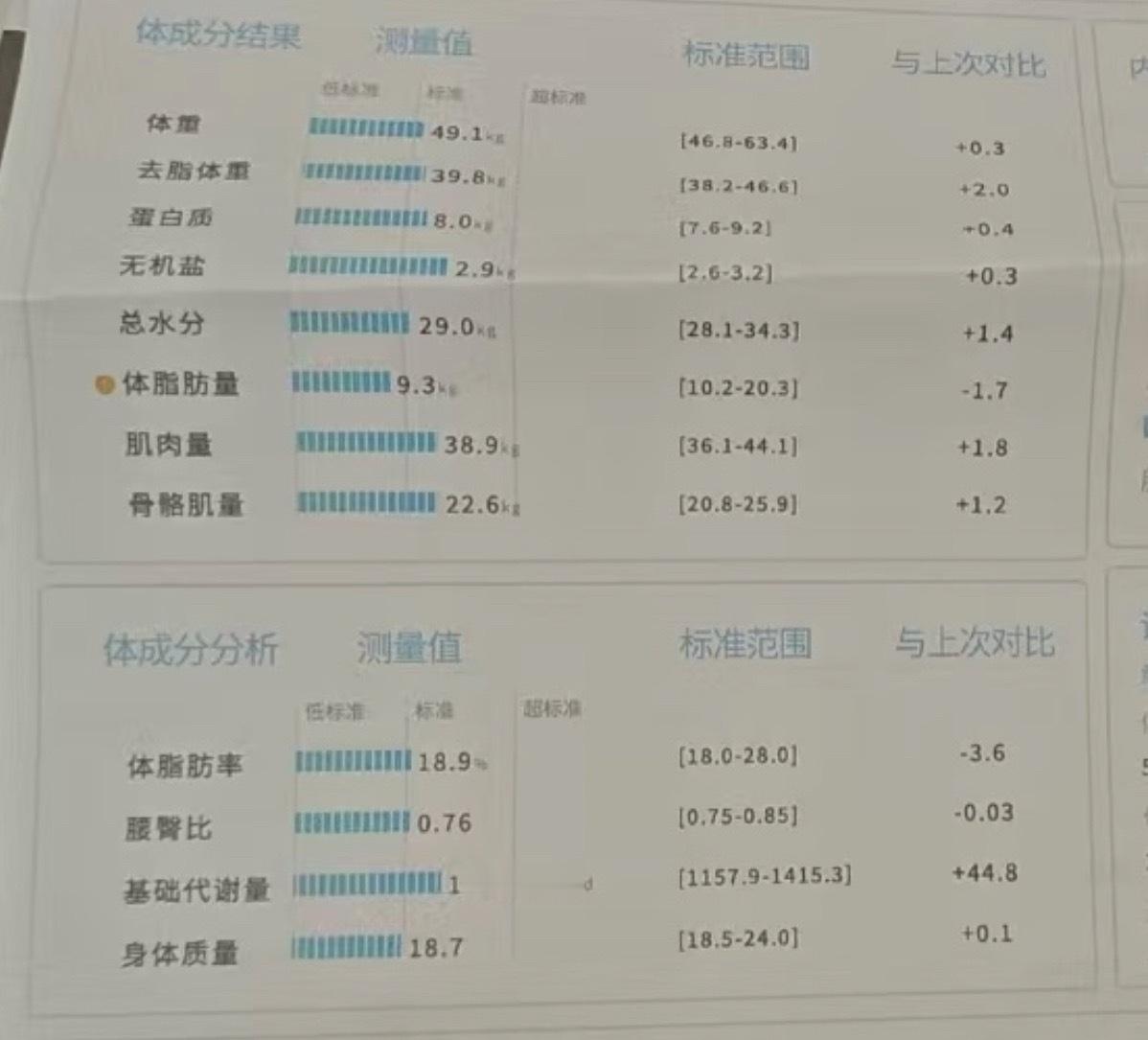 半个月的高强度锻炼，体脂➖3.6开心！肌肉也增加回来了一点 