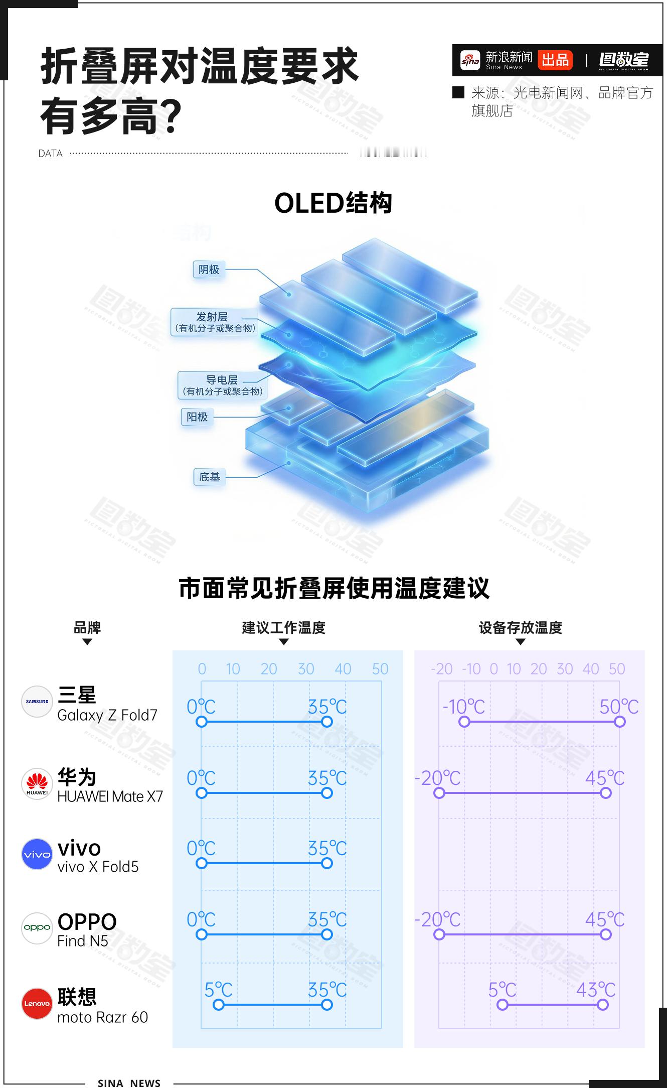 折叠屏难过山海关为什么偏偏是折叠屏？这得说到折叠屏的柔性OLED屏幕，它由许多层