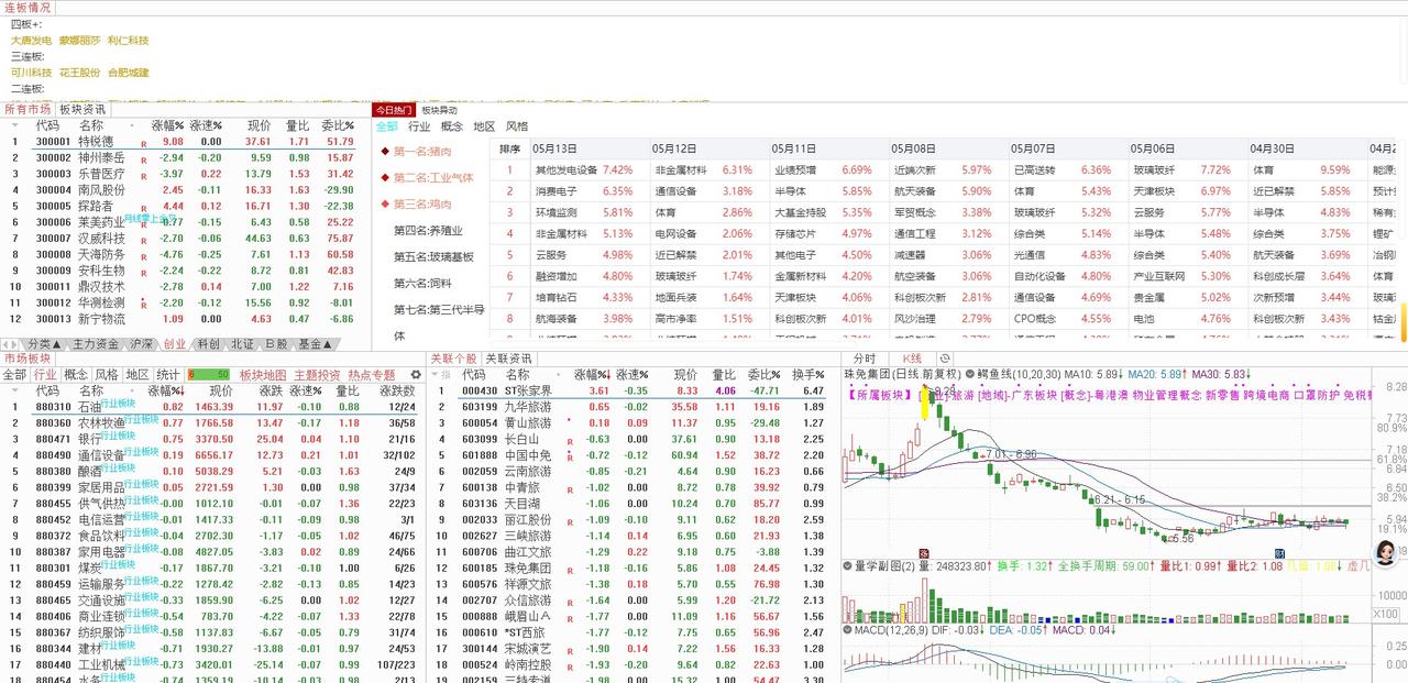 大盘走势预判：震荡企稳，无需过度担忧
5月14日大盘上演“惊魂一跳”，跳空高开后