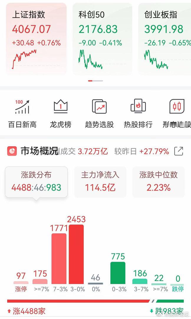 今天的市场很牛，个股无差别上涨，人人股神。很好。希望能同火箭一样升上天空。 