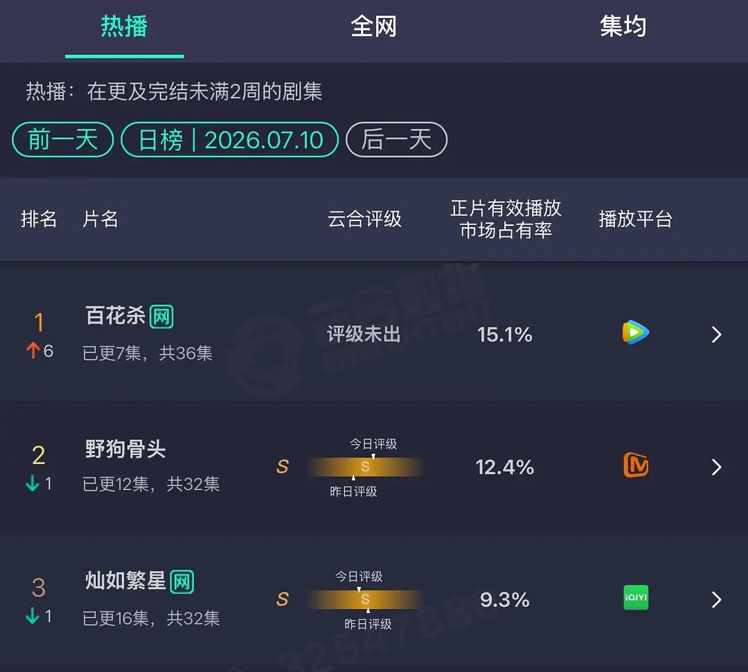 新开播的三部电视剧《野狗骨头》《百花杀》《灿如繁星》胜负已分，果然还得是古偶