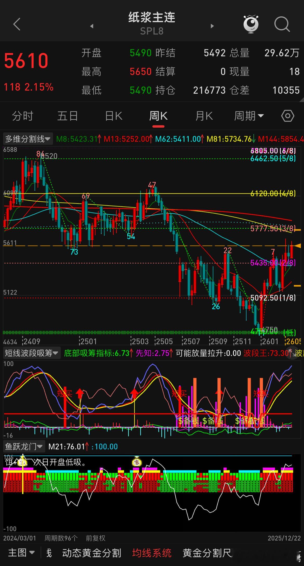 想空纸浆的都最好等一下，有三个位置需要关注：5600，5800和强压6000点，