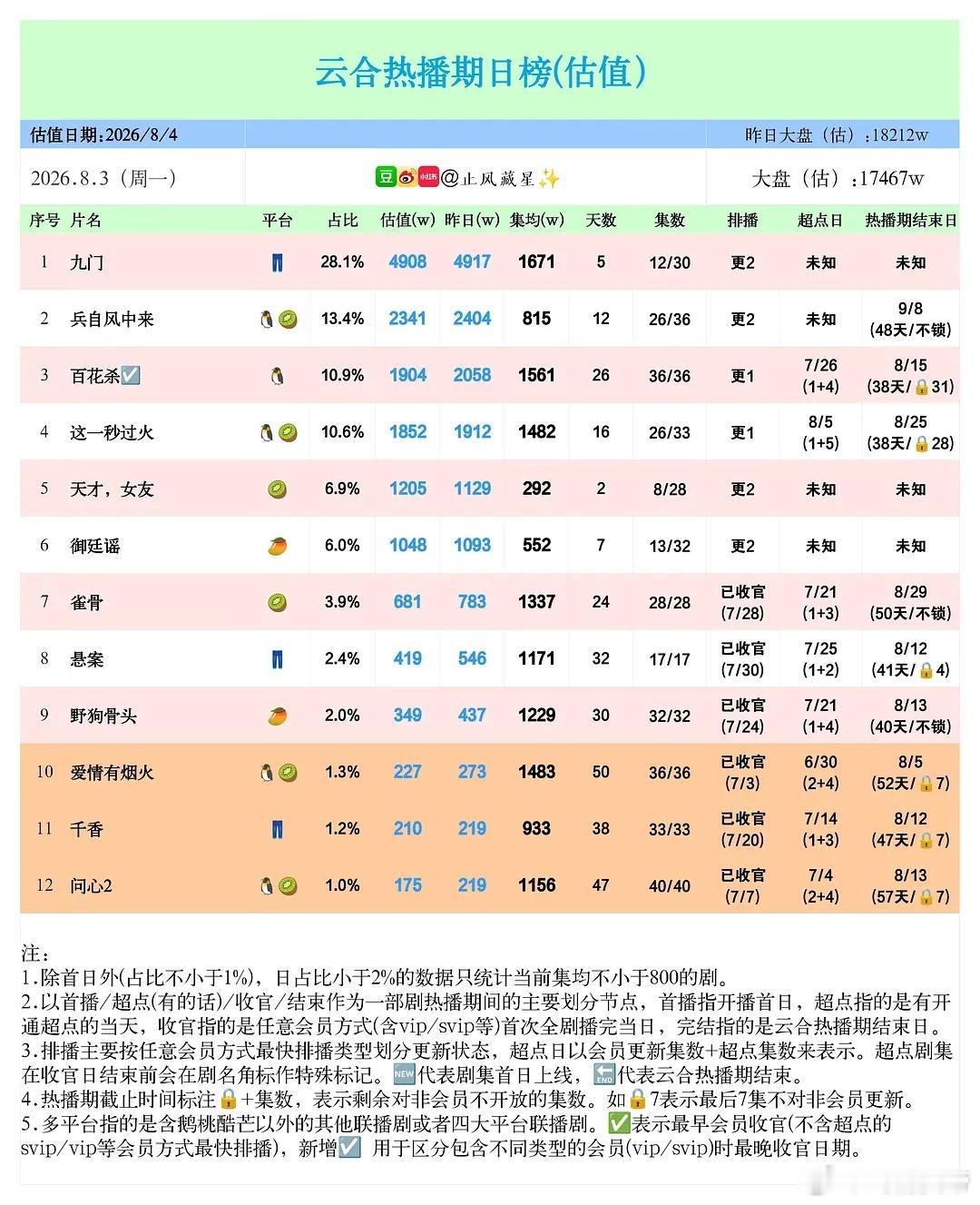 止风26年  8.3云合估值：九门 4908万保持第一。天才女友 次日1205万