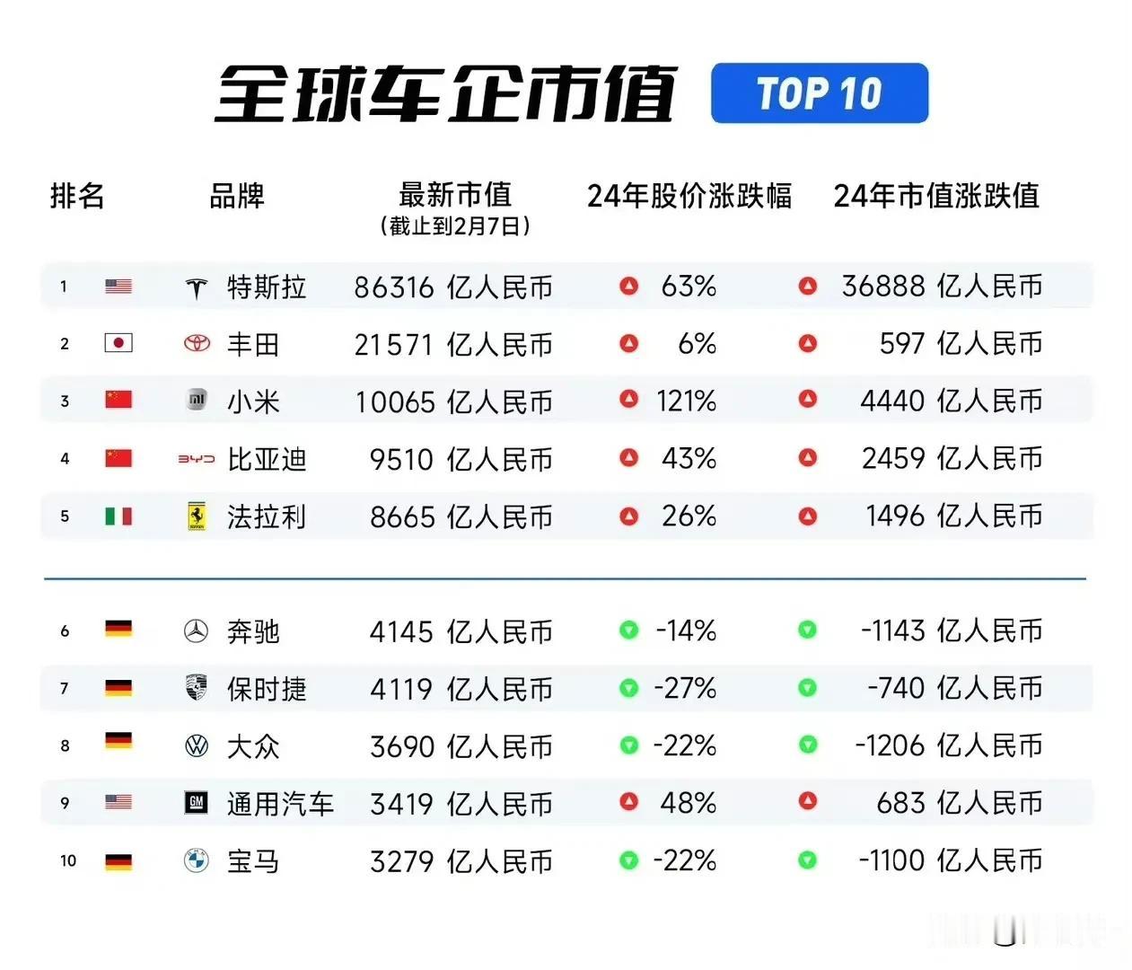 奋斗了三十年，小雷也熬成老雷了，小米市值终于突破一万亿了，连自己的SU7创始版编