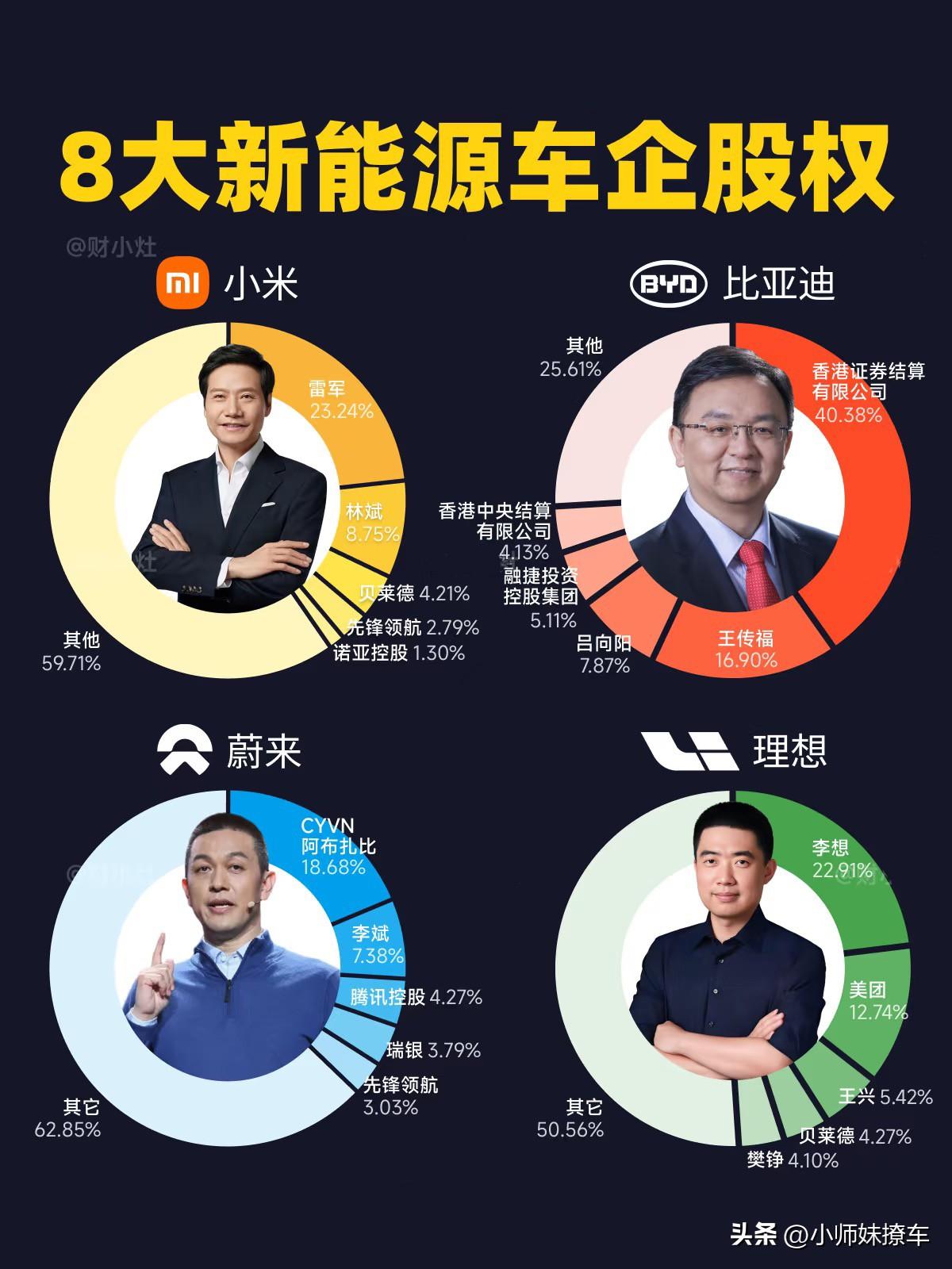 中国八大车企背后股东一览：

🚗 小米汽车

1. 雷军：23.24%
2. 
