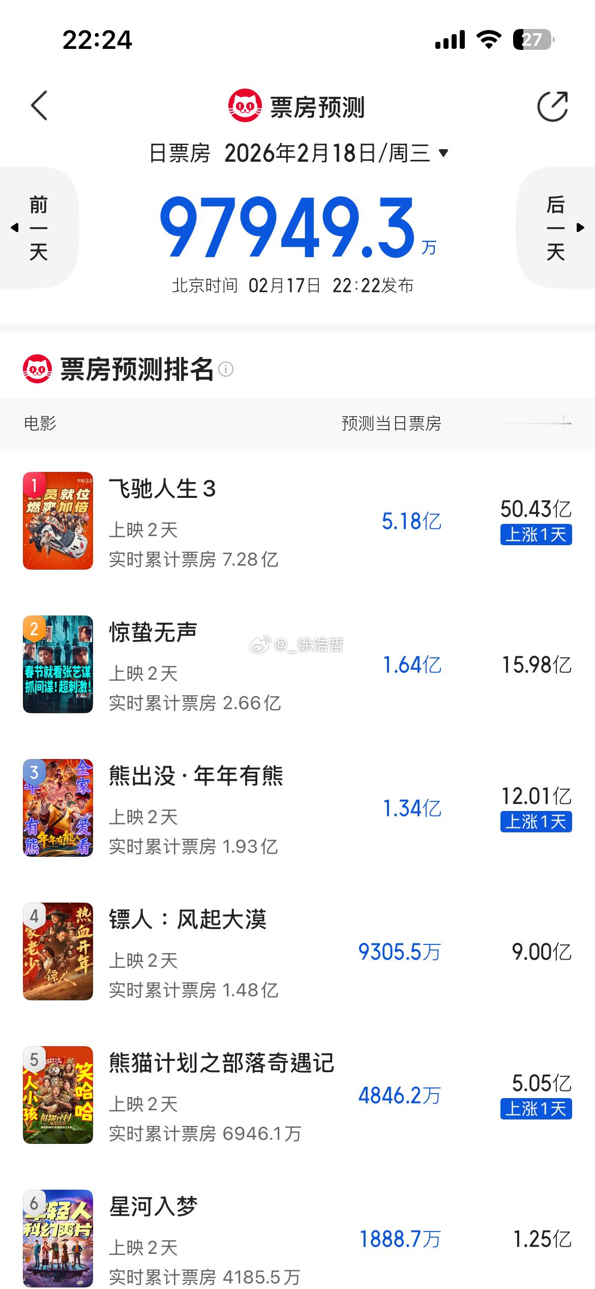 历史总是惊人的相似 梦回到2024年春节档同样姓韩的两位导演，这一次的命运仍天差