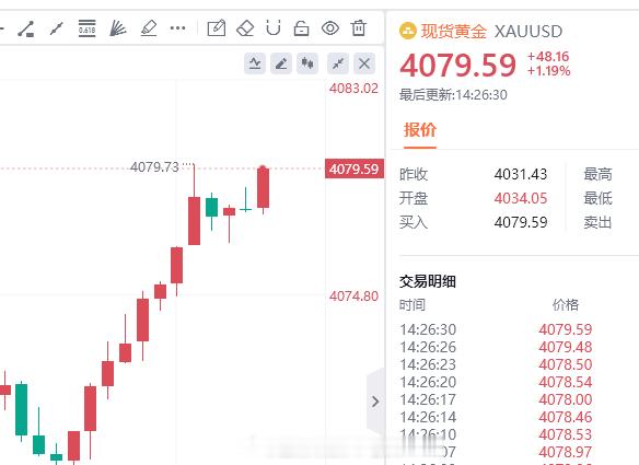 黄金黄金 短空一次到位接多！黄金现价4079位置空，防守4085，看4065附近