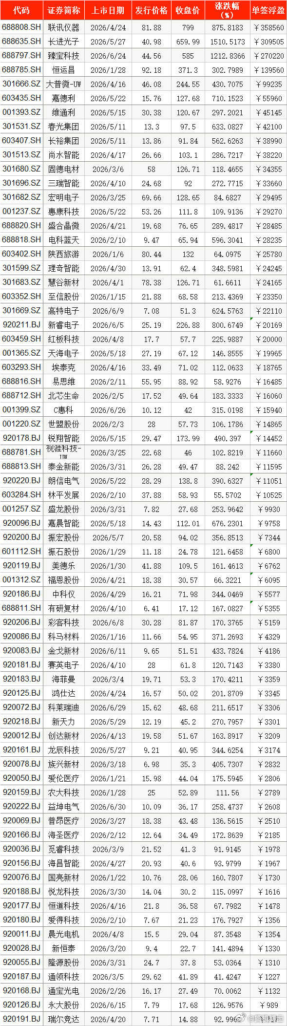 看看大A上半年有多强势，71家公司上市首日无一破发，只要中了签就是赚，最大涨幅1