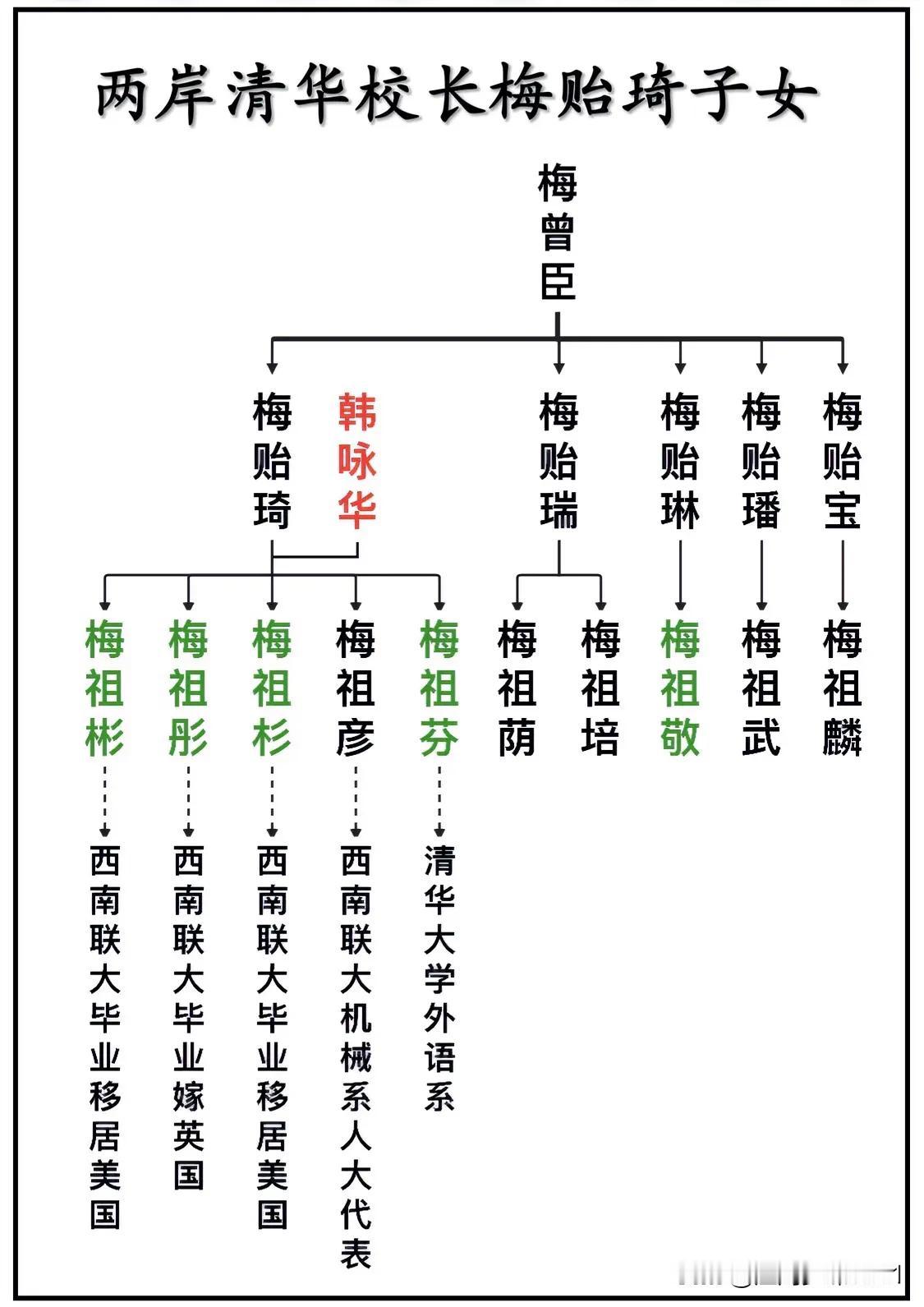 百年清华四哲之一、两岸清华校长梅贻琦子女后代