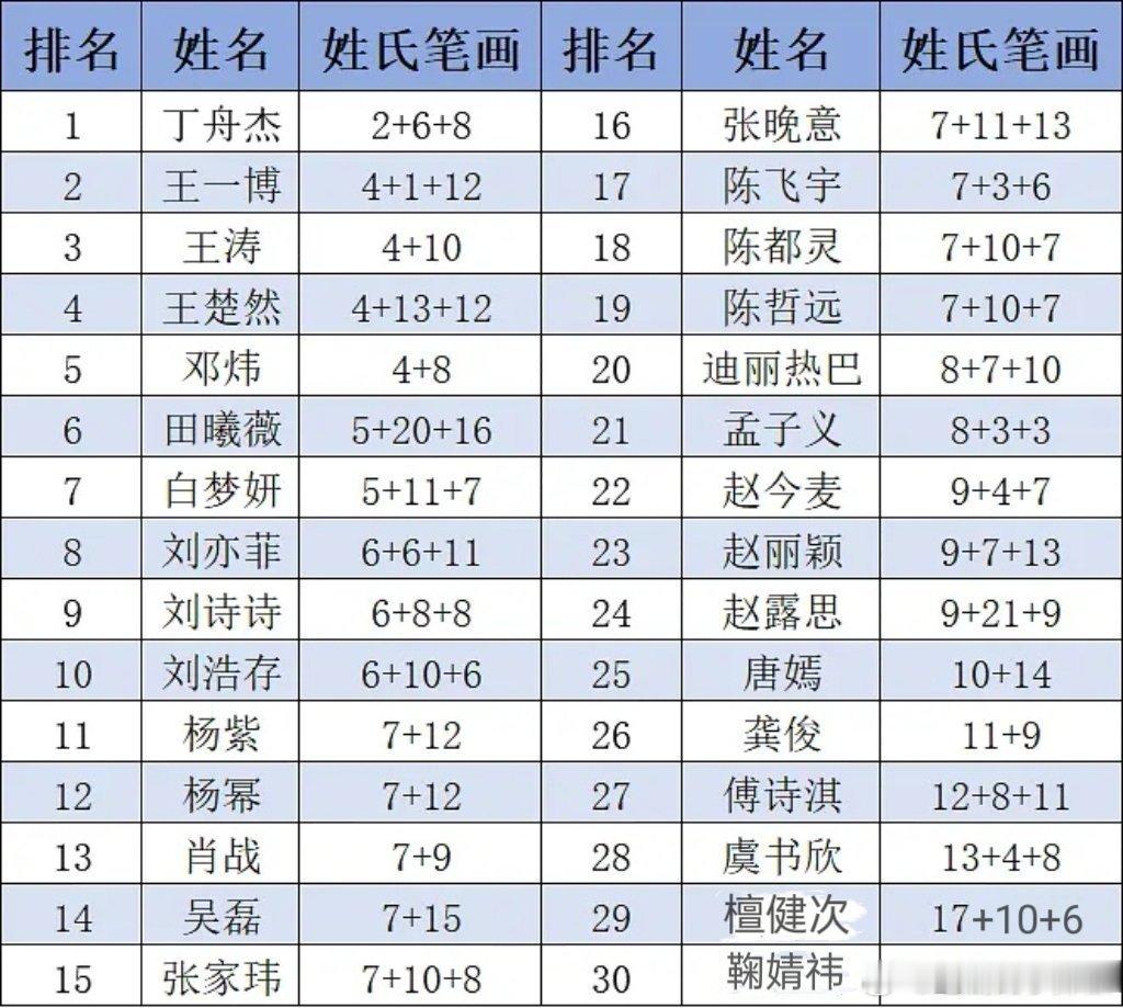 内🐟番位新规演员姓氏笔画排名 