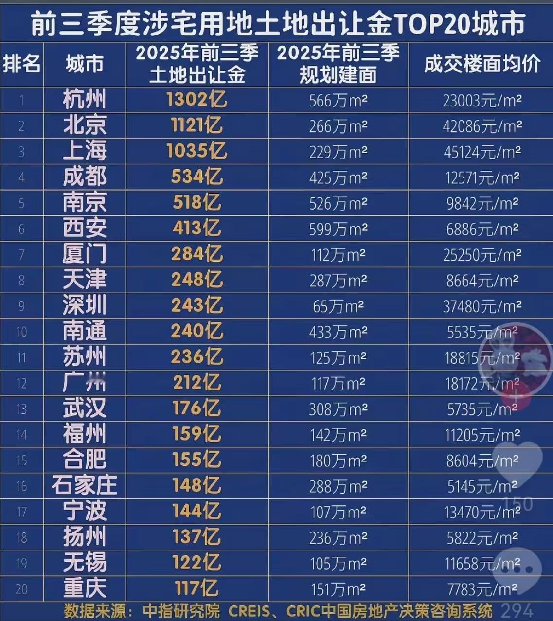 前三季度涉及住宅土地出让金TOP20城市
杭州排名第一，仅有三个城市过千亿。