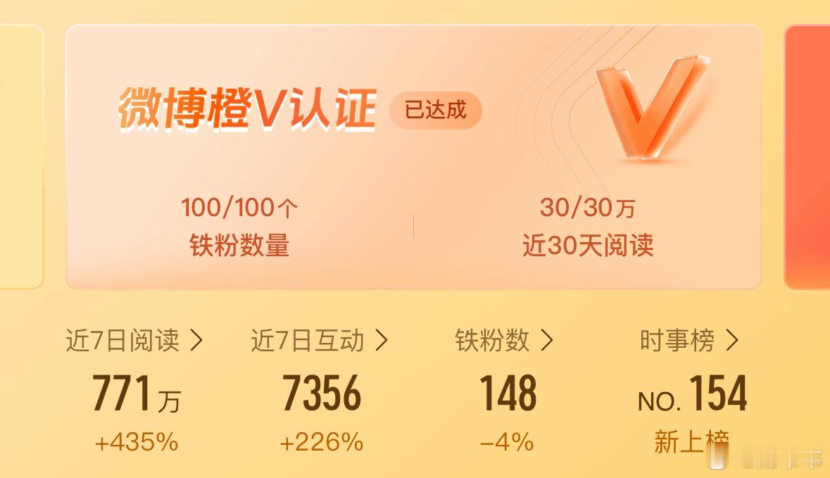 收到微博活力榜的信息，打开一看居然上榜了，阅读量创纪录了，就是没什么米，无所谓了