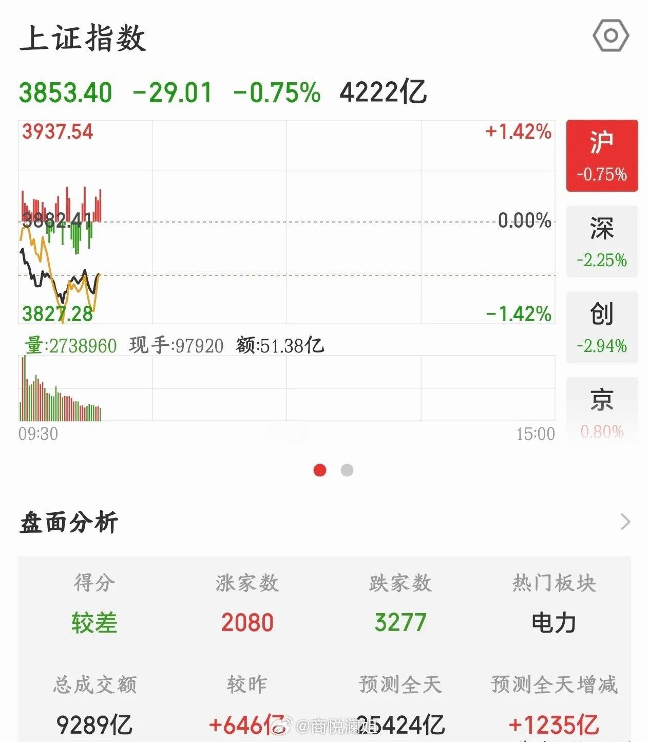 新低，底部结构又被打掉，每天都想说一句，市场真牛逼，既然行情没有确定性机会，暂时