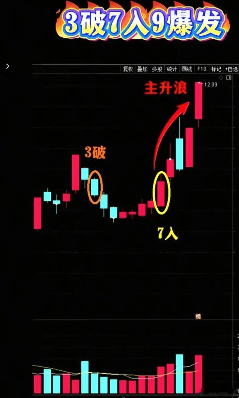 最近比较火的3破7入涨停后三日内跌破涨停开盘价跌破开盘价后七日内重新站上跌破那天