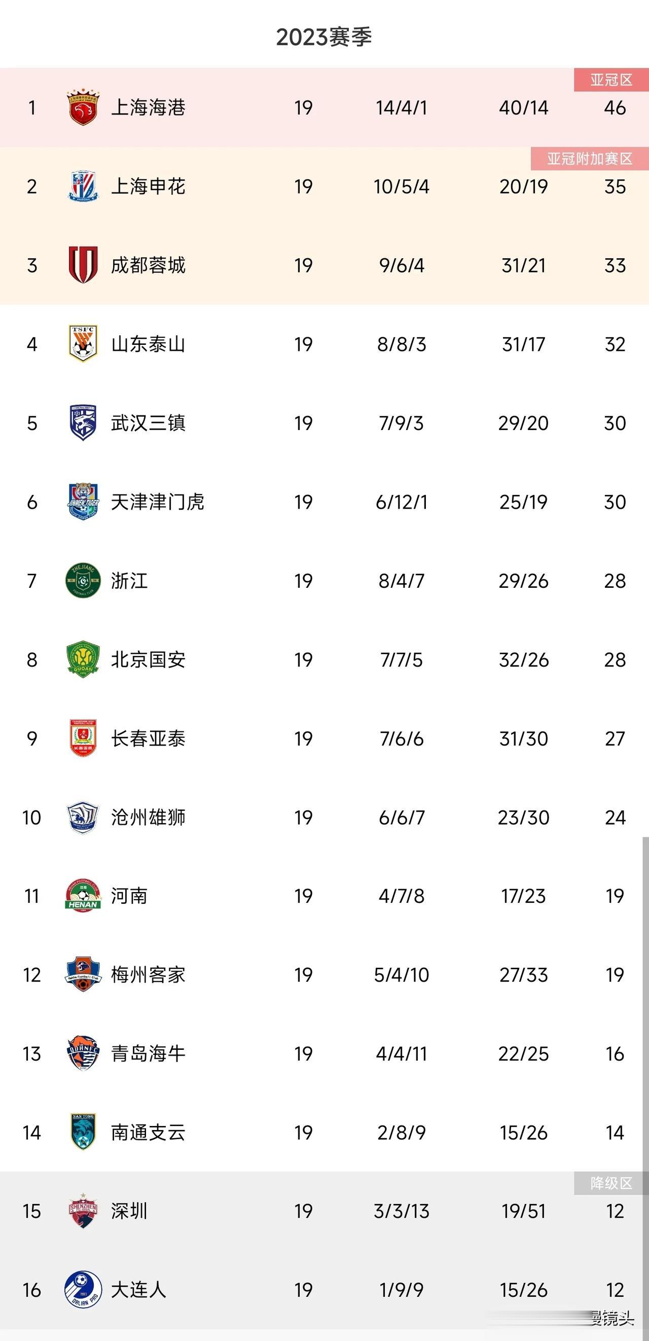 大胆预测中超第20轮比分——

上海海港4：1	天津津门虎	
浙江1：2武汉三镇