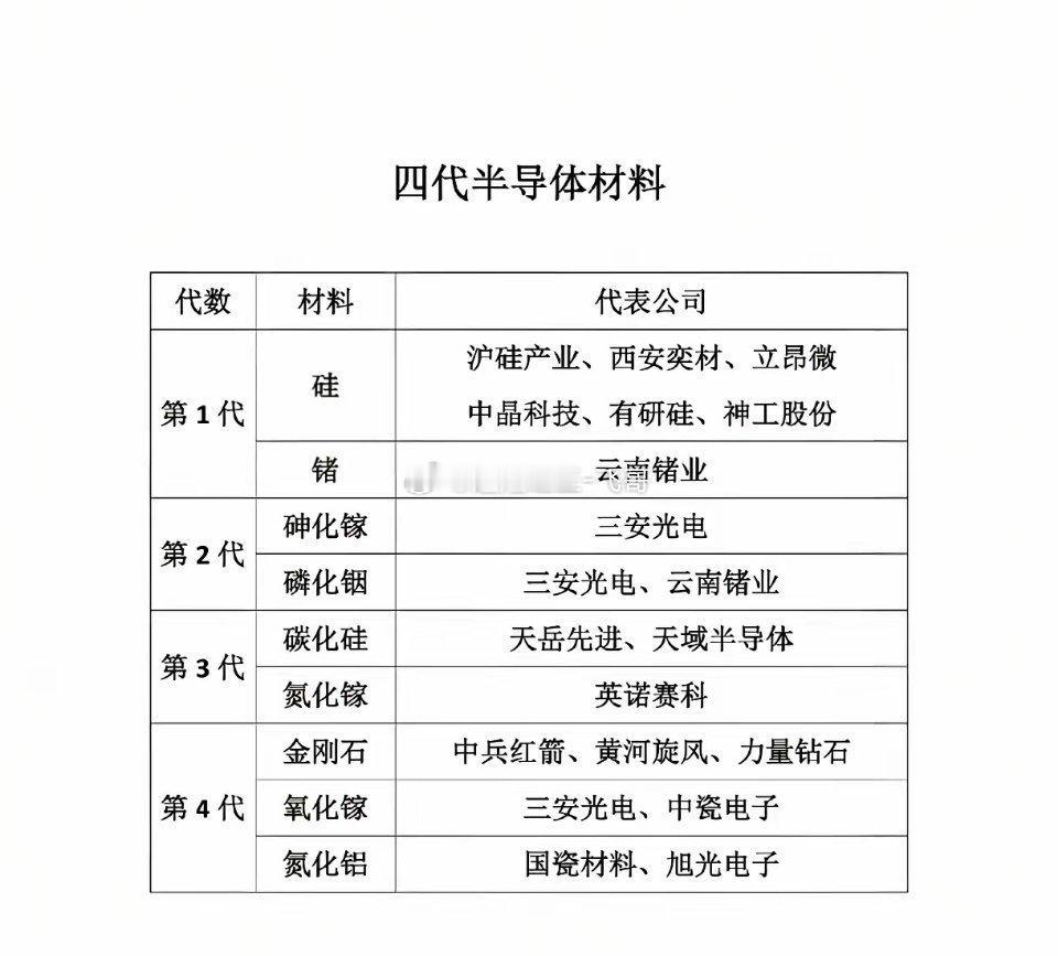 半导体材料已进化到第四代！第一代硅、锗是基础，沪硅产业、中晶科技等是代表；第二代