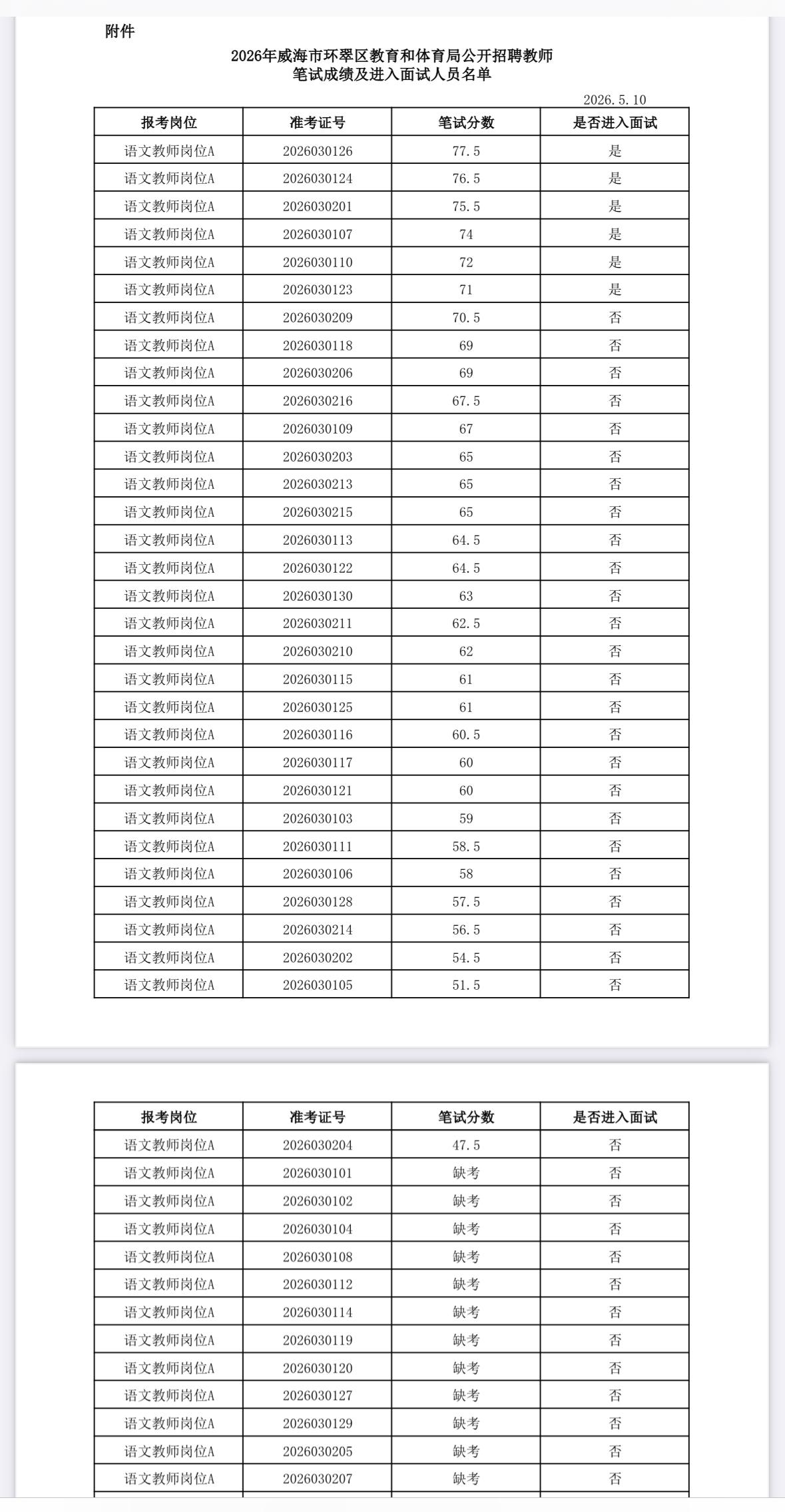 名单已出！威海环翠教师招聘面试名单公示！

📌 发布单位: 威海市环翠区教育和