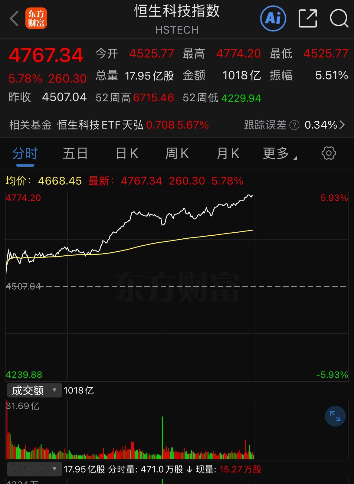 港股久违的大涨：典型的AI跌倒，其它吃饱啊。

现在全球金融市场都要盯着韩国的股