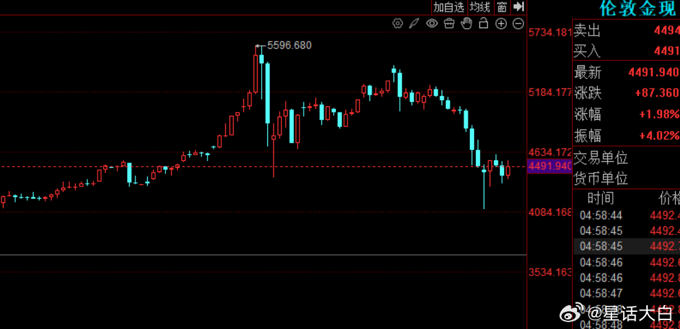黄金过去一个月的下跌，有几个原因。1、全球金融市场流动性紧张，甚至有爆发流动性危