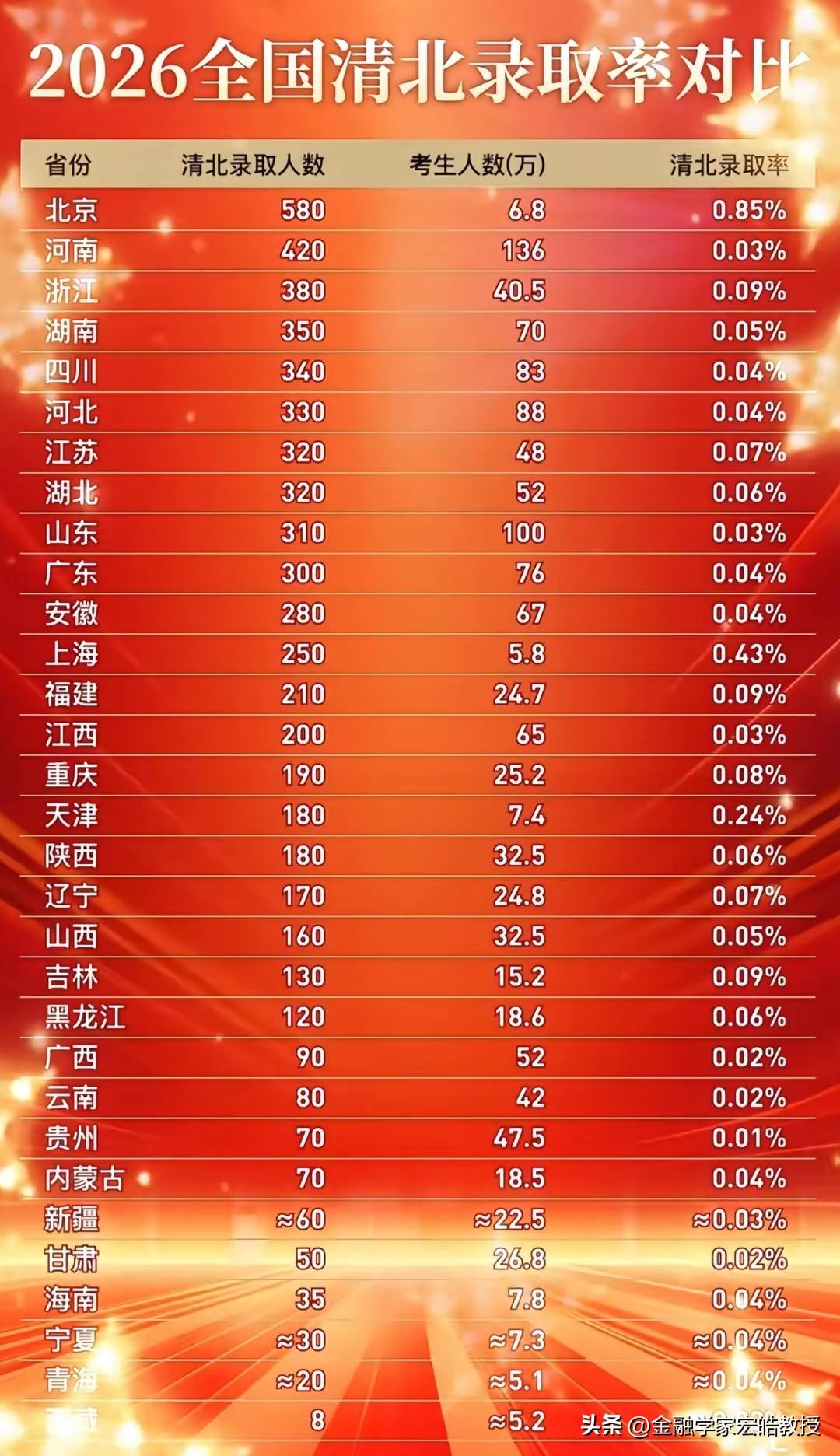 看下图，一张2026清北录取率表格，高考地域差距还是比较悬殊。从表格看，北京录取