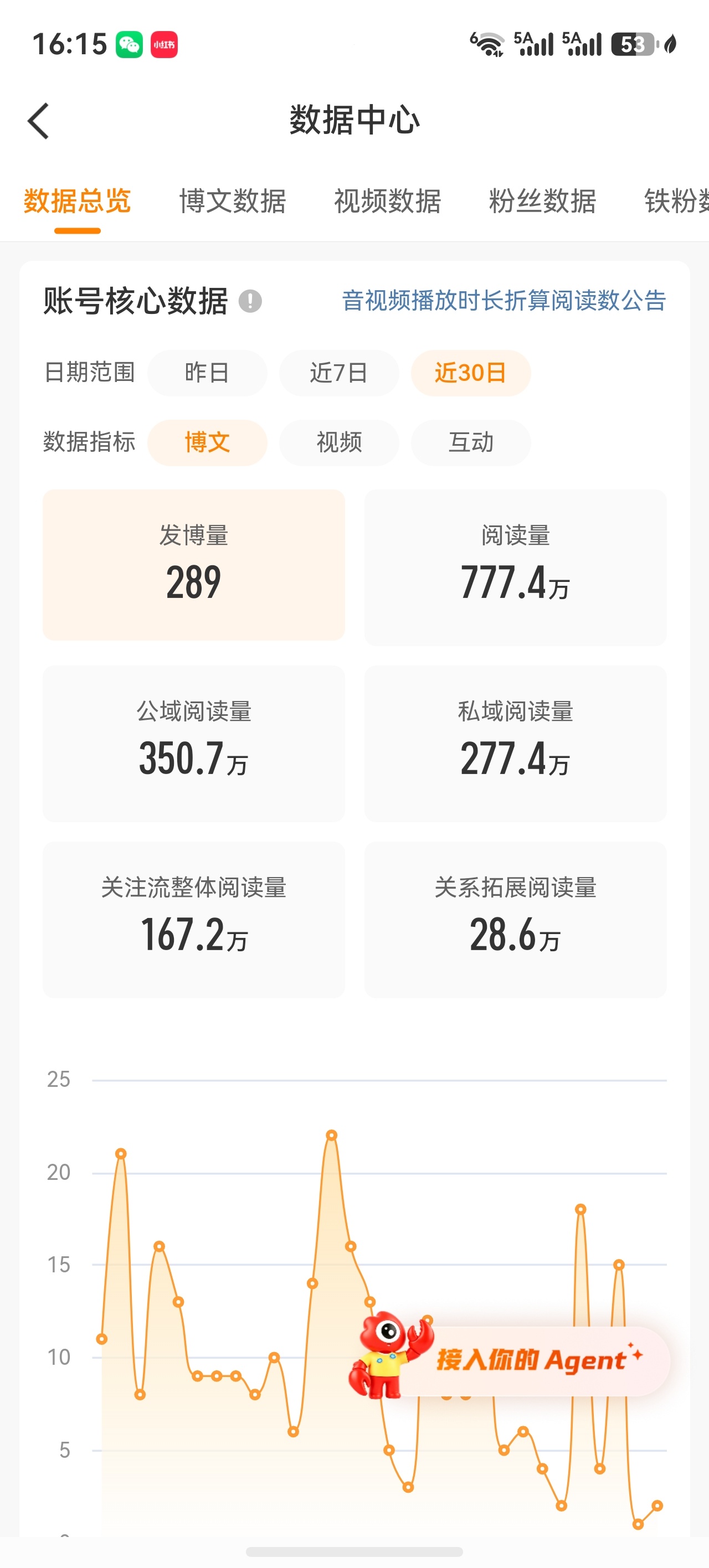 明明只有777W阅读量   怎么还显示我是红V呀[允悲]这段时间头比较晕   所