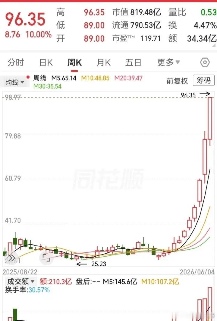 96块的火箭行情？十一连阳背后，谁在踩油门谁在数心跳上周五收盘，K线收出第十一根