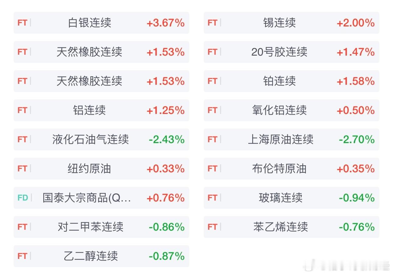 期市早盘开盘，国内期货主力合约多数上涨。涨幅方面，沪银涨超3％，沪锡涨超2％，2