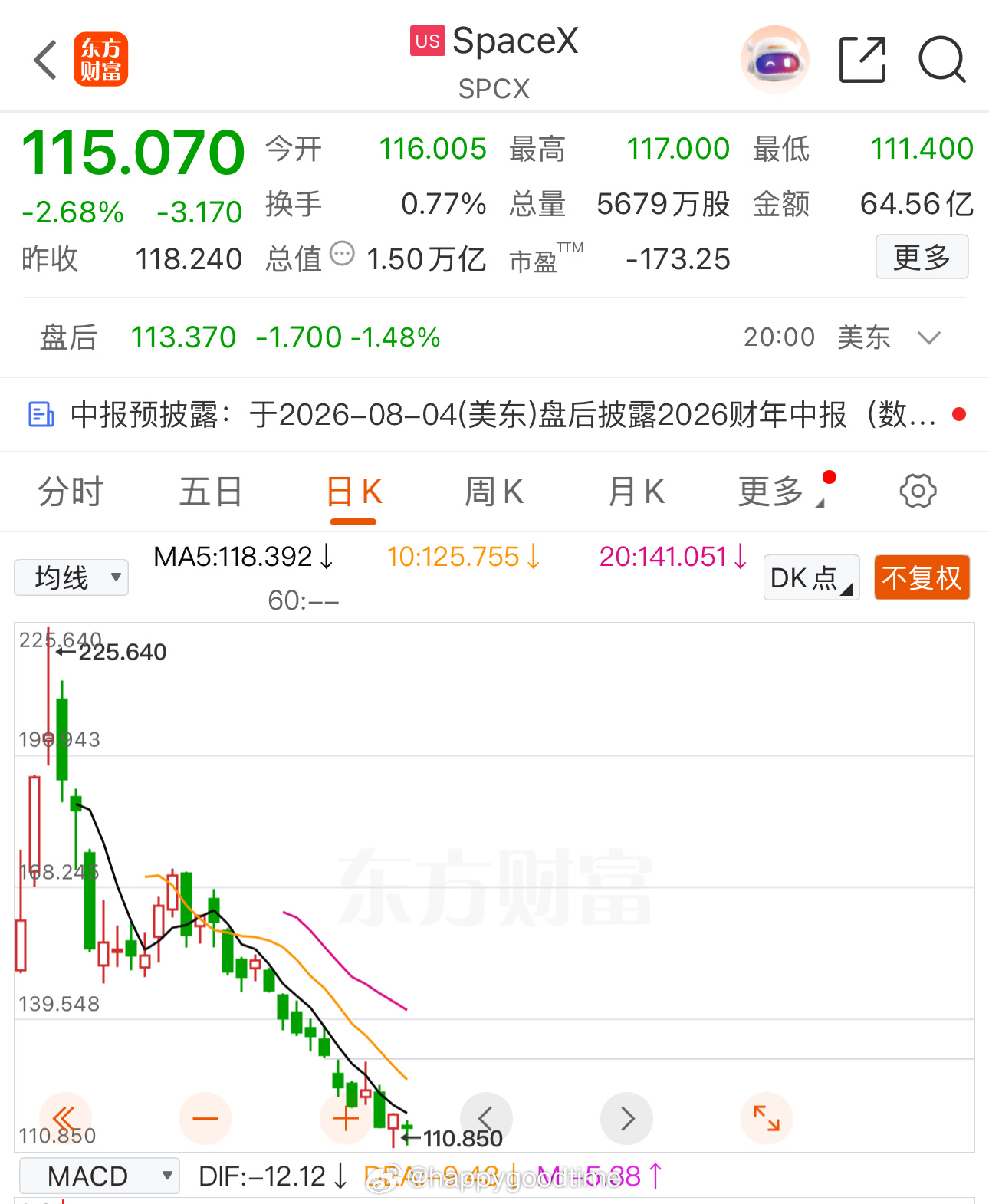 一周之内马斯克账面财富缩水约8800亿元。特斯拉单周大跌近18%，SpaceX持
