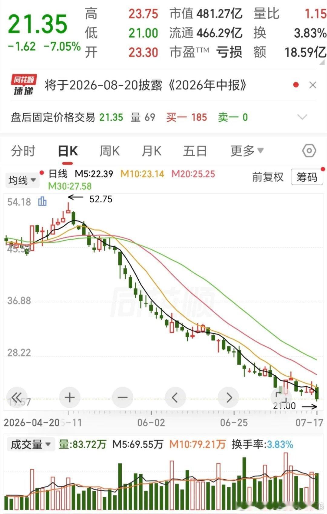48个交易日收出36根阴线，暴跌60%！这只汽车股真是跌得太狠了，简直不忍直视。