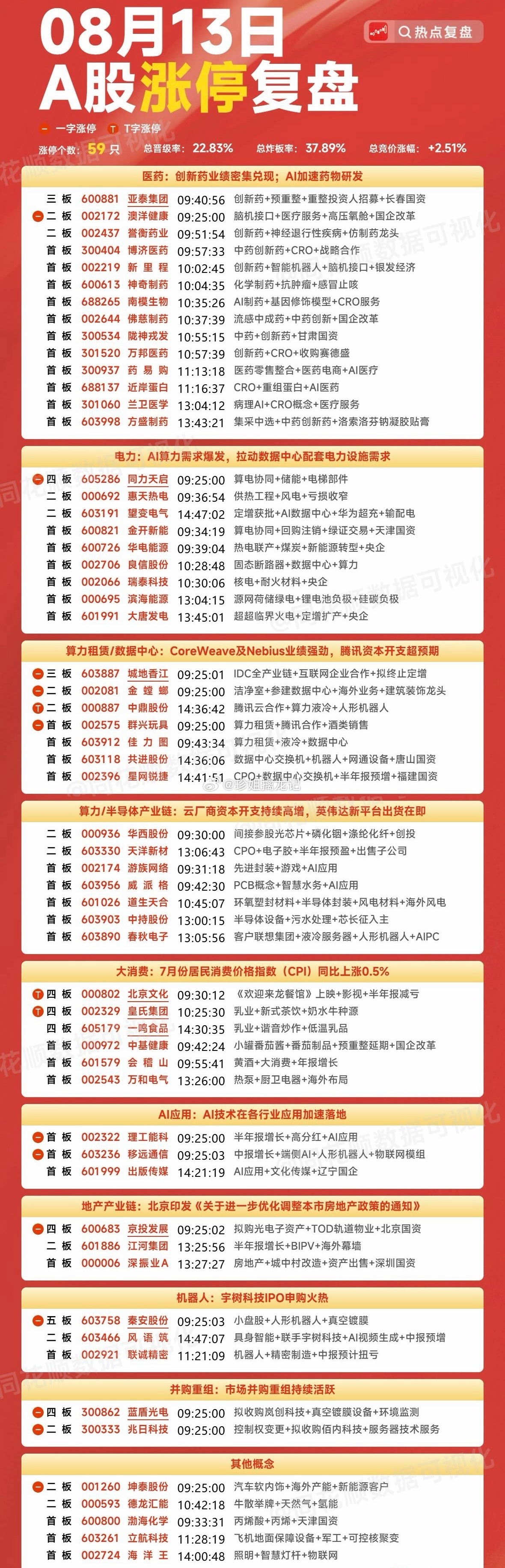 指数冲高回落，竞价城地香江 、群星玩具大单一字，利通电子 高开秒板反包，算力租赁