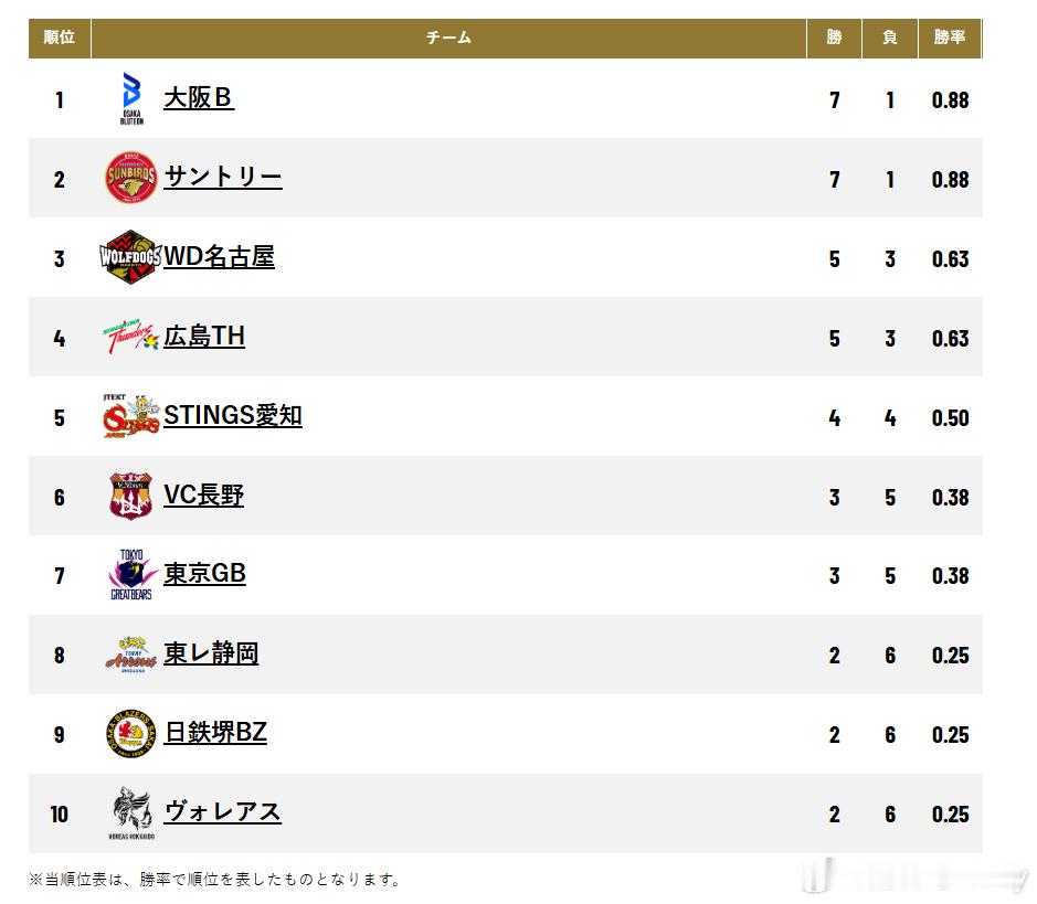 【日超男排】第四周战罢，没有全胜的球队，大阪蓝鸟（松下黑豹）和三得利太阳鸟同7胜