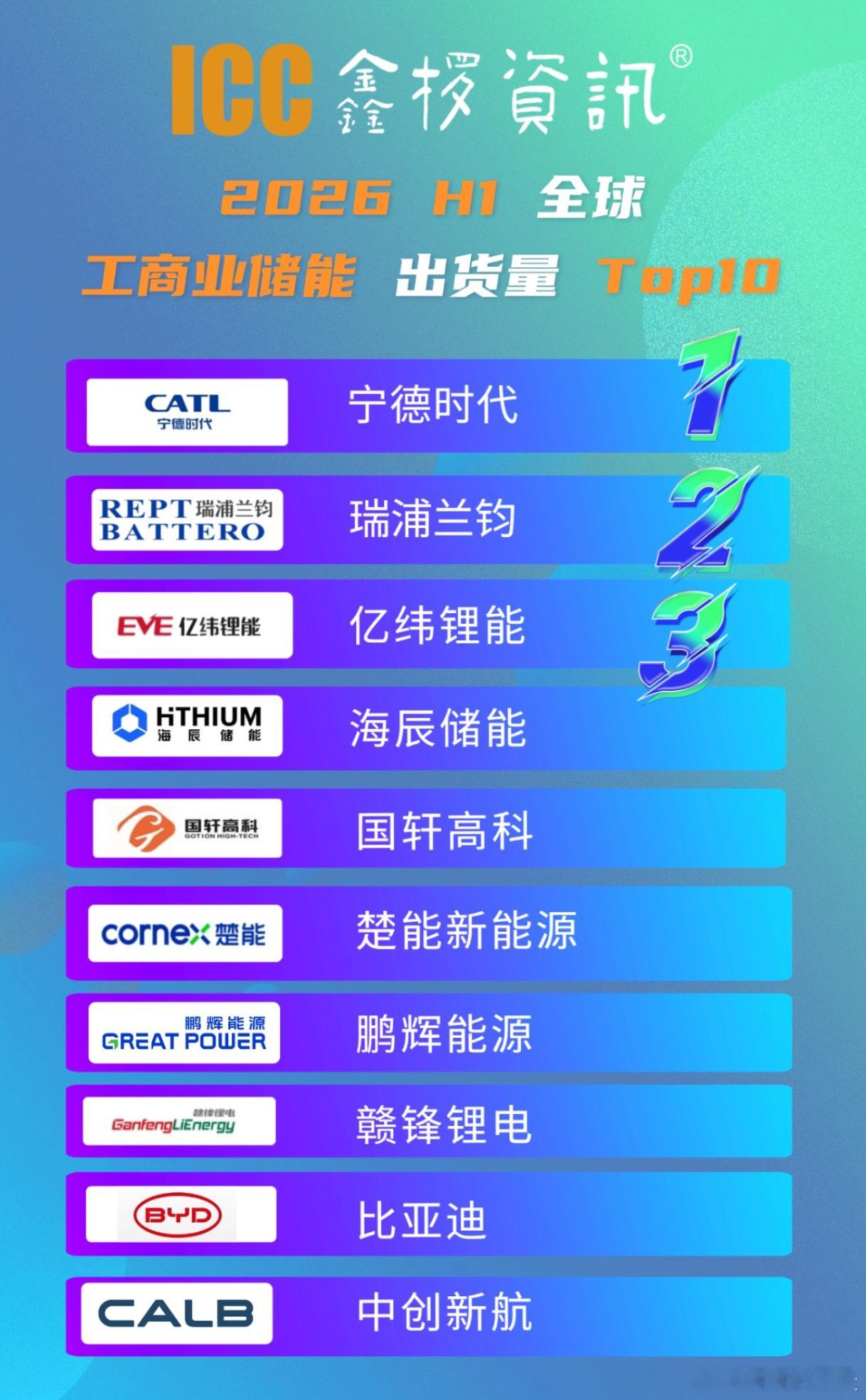 瑞浦兰钧又拿了个全球第一，而且是在一个特别难守的赛道。7月14号，ICC鑫椤资讯