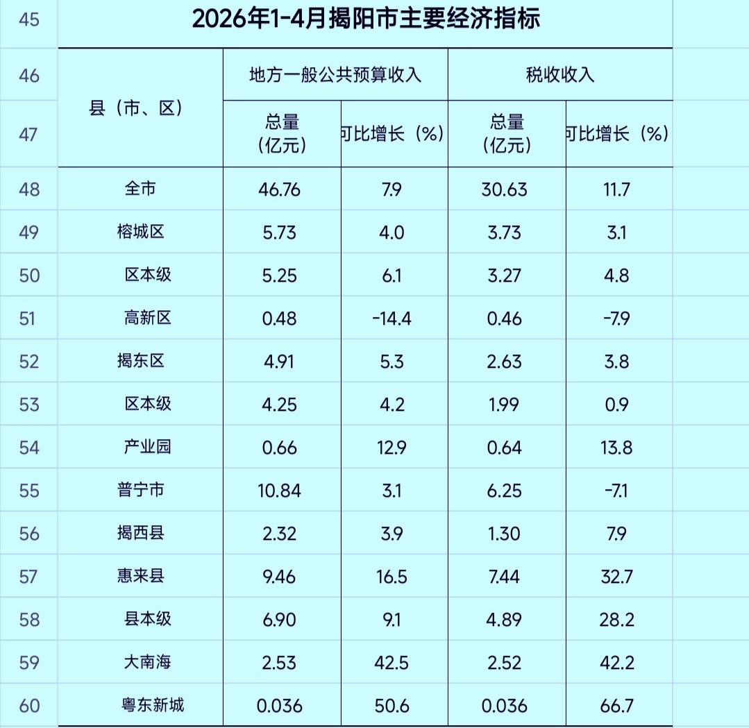 1-4月份揭阳市各县（市、区）地方财政收入揭榜：普宁唯一破10亿居首  榕城继续