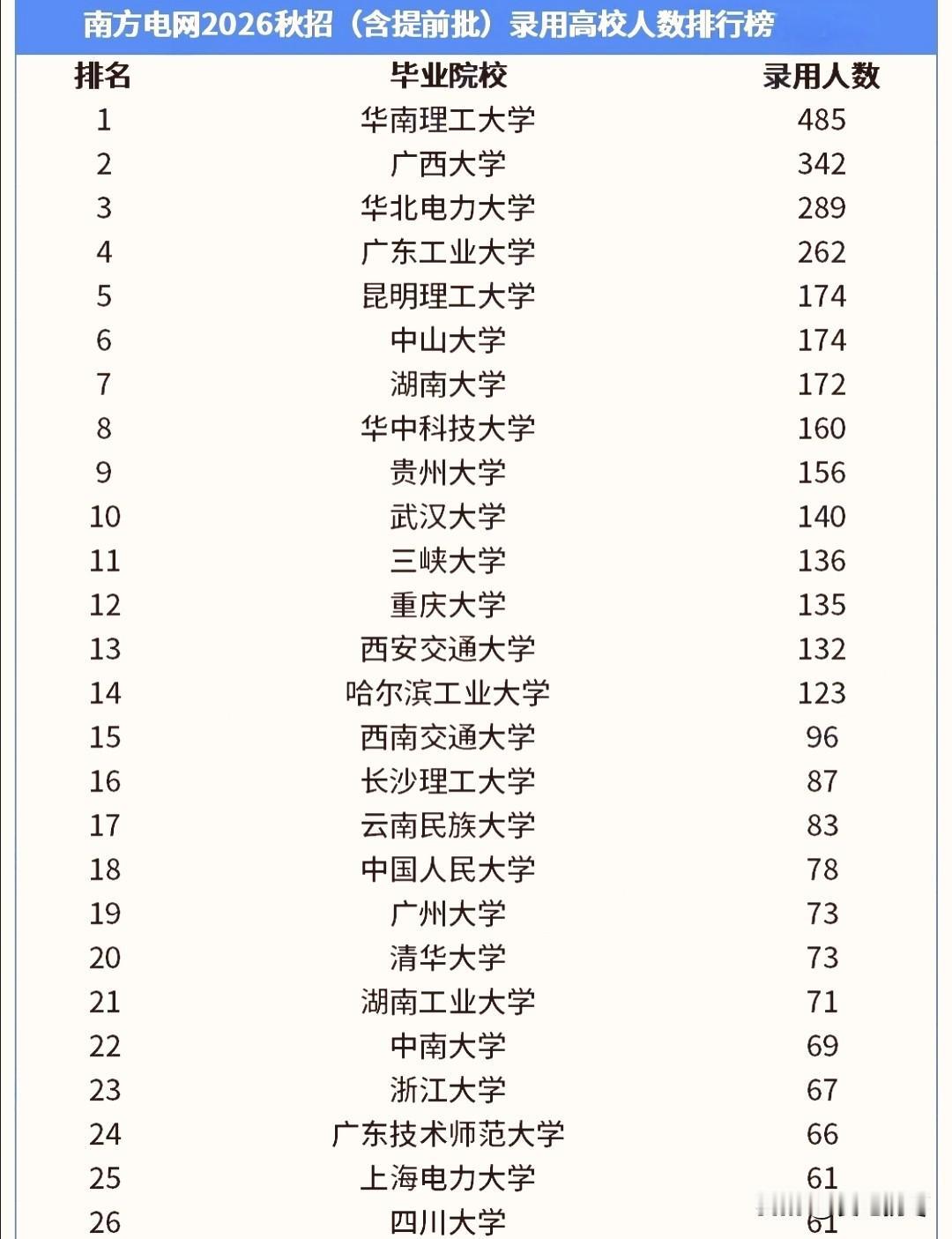 2026年南方电网录用高校人数，华南理工大学485人断层居首，遥遥领先！广西大学