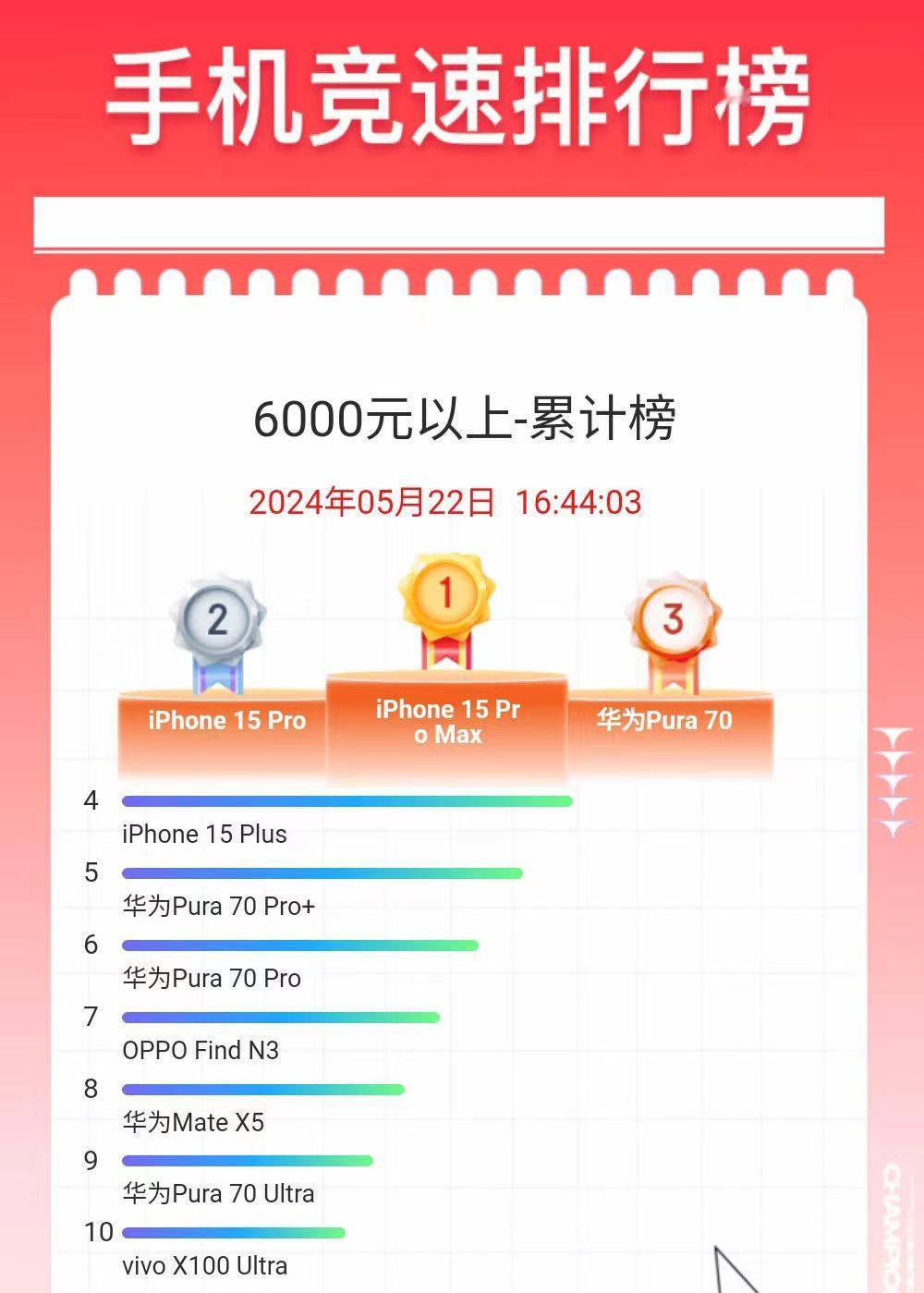 无奈啊......

苹果是真没对手吗？

吐槽iPhone的人越多，到618的
