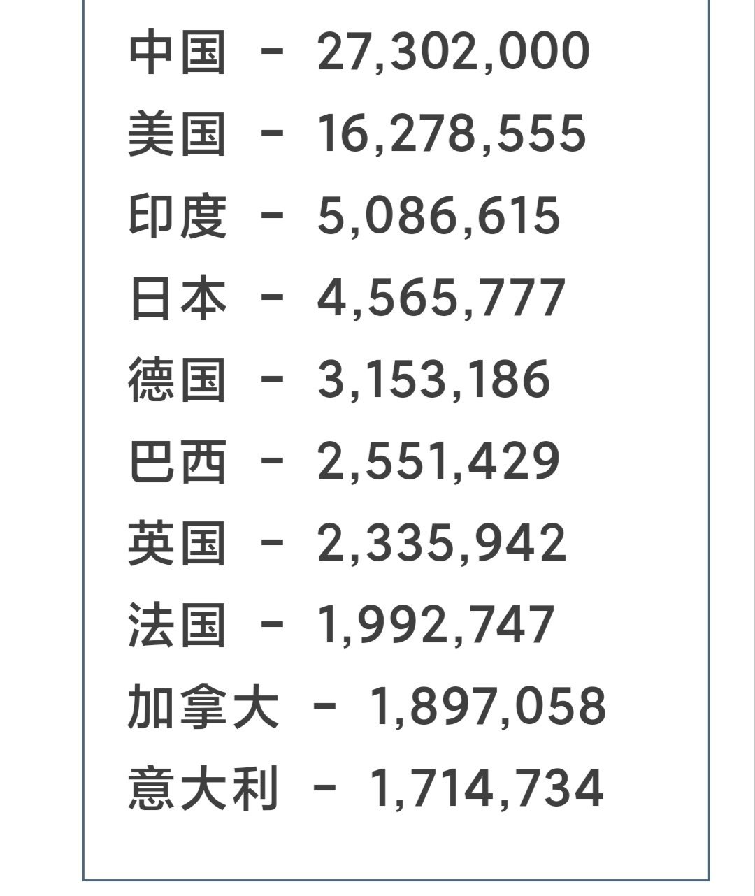 2025年全球十大车市，巴西升至第六2024年巴西248万辆是第八，2025年2
