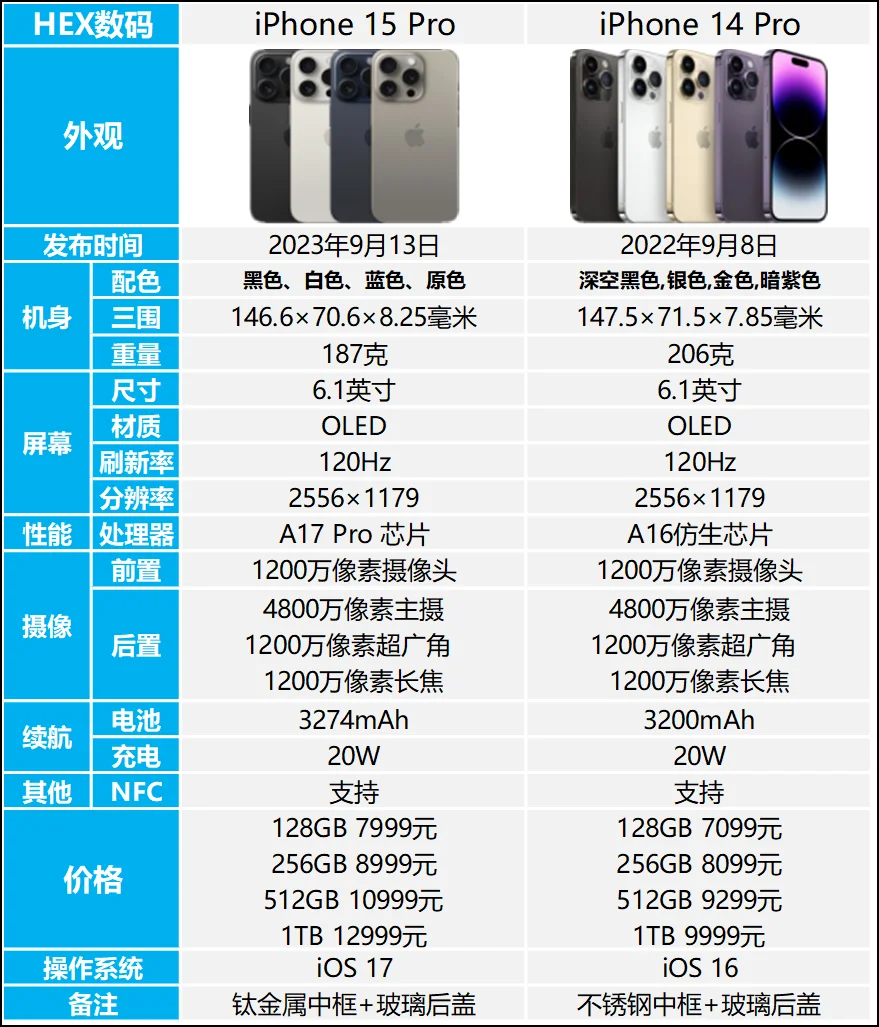 iPhone15 Pro和14 Pro的区别是什么？